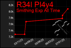 Total Graph of R34l Pl4y4
