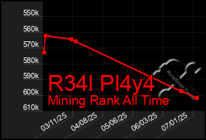 Total Graph of R34l Pl4y4