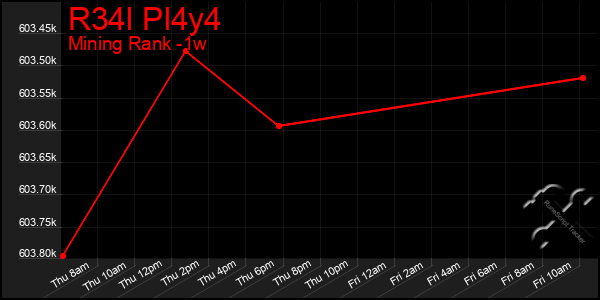 Last 7 Days Graph of R34l Pl4y4