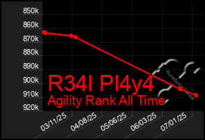 Total Graph of R34l Pl4y4