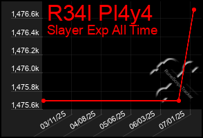 Total Graph of R34l Pl4y4