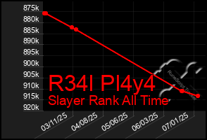 Total Graph of R34l Pl4y4