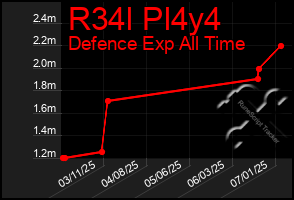 Total Graph of R34l Pl4y4