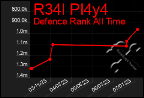 Total Graph of R34l Pl4y4