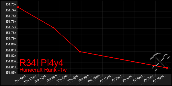 Last 7 Days Graph of R34l Pl4y4