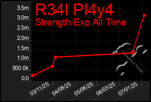 Total Graph of R34l Pl4y4