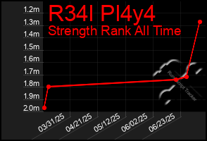 Total Graph of R34l Pl4y4