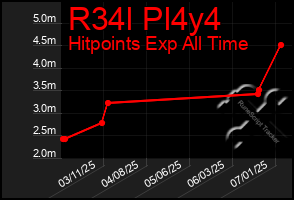 Total Graph of R34l Pl4y4