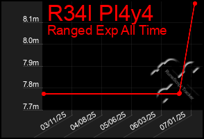 Total Graph of R34l Pl4y4
