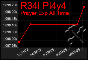 Total Graph of R34l Pl4y4