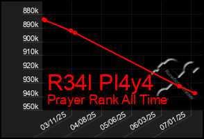 Total Graph of R34l Pl4y4
