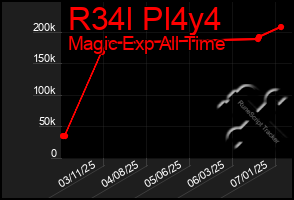Total Graph of R34l Pl4y4
