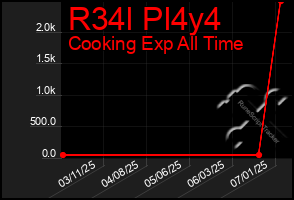 Total Graph of R34l Pl4y4
