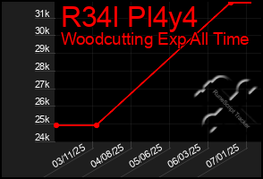 Total Graph of R34l Pl4y4