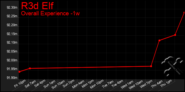 1 Week Graph of R3d Elf