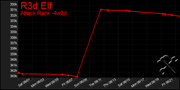 Last 31 Days Graph of R3d Elf