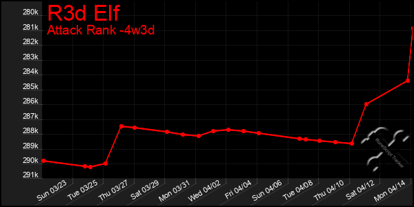 Last 31 Days Graph of R3d Elf