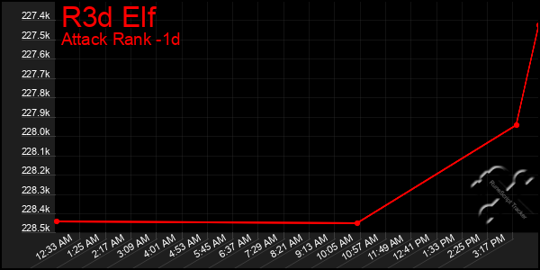 Last 24 Hours Graph of R3d Elf