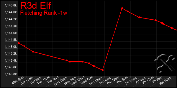 Last 7 Days Graph of R3d Elf