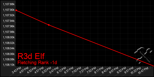 Last 24 Hours Graph of R3d Elf