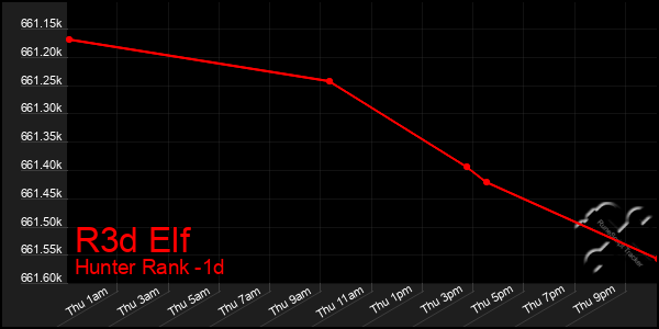 Last 24 Hours Graph of R3d Elf