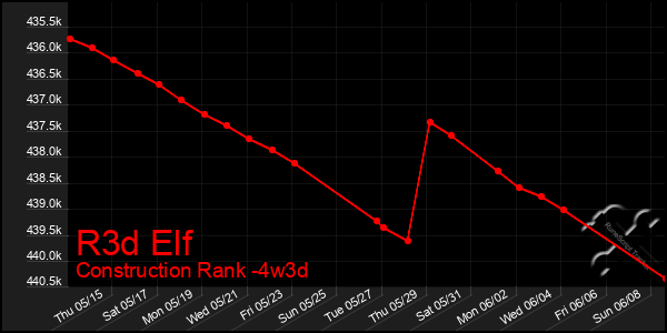 Last 31 Days Graph of R3d Elf