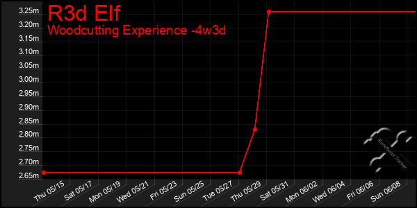 Last 31 Days Graph of R3d Elf