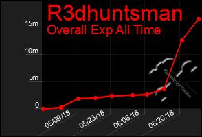 Total Graph of R3dhuntsman