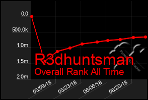 Total Graph of R3dhuntsman