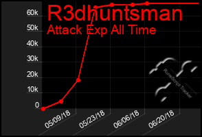 Total Graph of R3dhuntsman