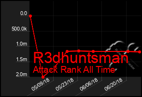 Total Graph of R3dhuntsman