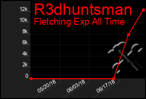 Total Graph of R3dhuntsman