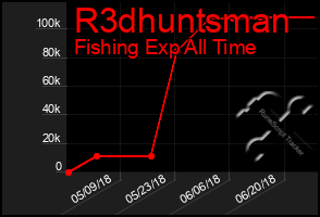 Total Graph of R3dhuntsman