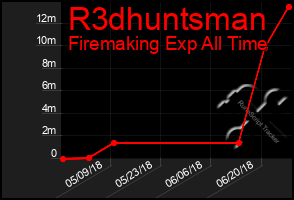 Total Graph of R3dhuntsman