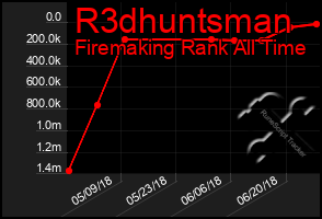 Total Graph of R3dhuntsman