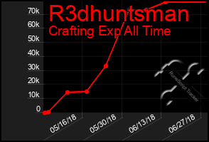 Total Graph of R3dhuntsman