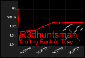 Total Graph of R3dhuntsman