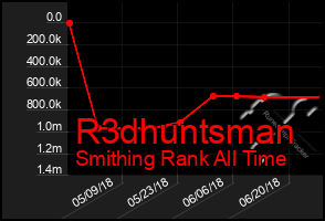 Total Graph of R3dhuntsman