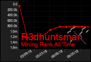 Total Graph of R3dhuntsman