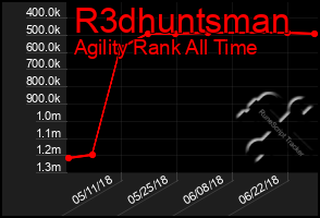 Total Graph of R3dhuntsman