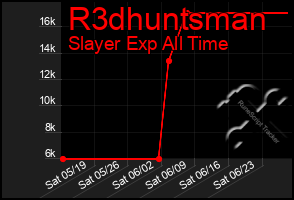 Total Graph of R3dhuntsman