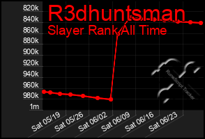 Total Graph of R3dhuntsman