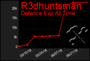 Total Graph of R3dhuntsman