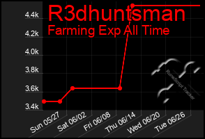 Total Graph of R3dhuntsman