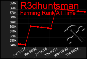Total Graph of R3dhuntsman