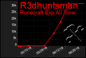 Total Graph of R3dhuntsman