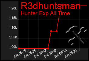 Total Graph of R3dhuntsman