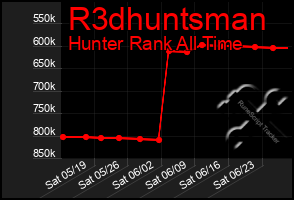 Total Graph of R3dhuntsman