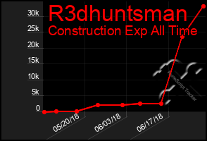Total Graph of R3dhuntsman