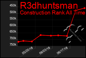 Total Graph of R3dhuntsman